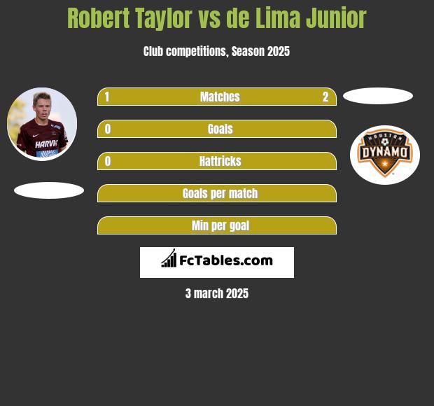 Robert Taylor vs de Lima Junior h2h player stats