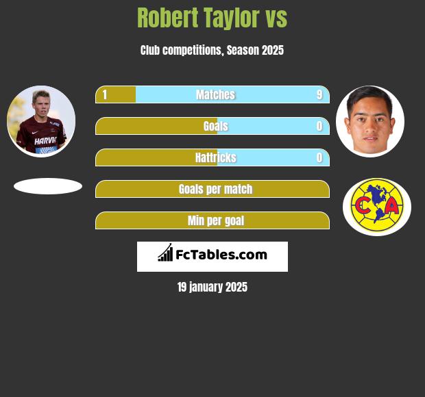 Robert Taylor vs  h2h player stats