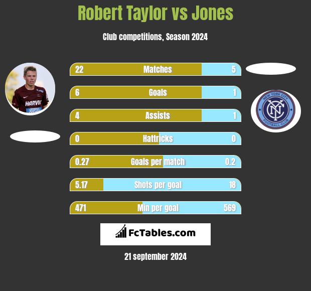 Robert Taylor vs Jones h2h player stats