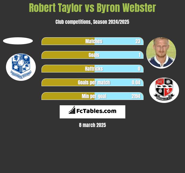 Robert Taylor vs Byron Webster h2h player stats