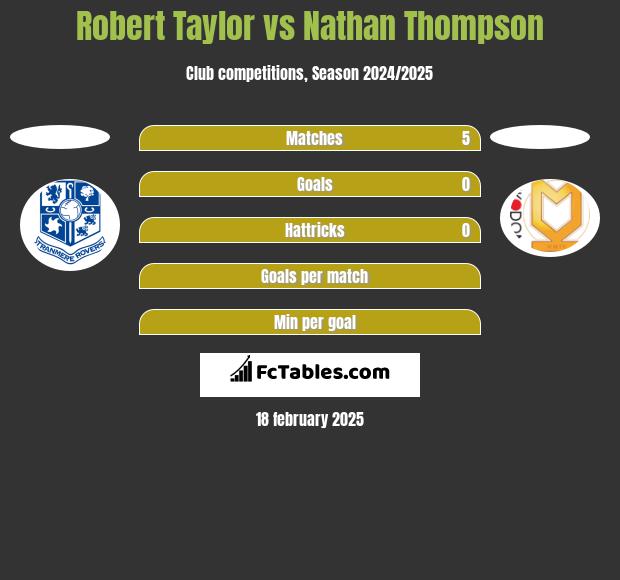 Robert Taylor vs Nathan Thompson h2h player stats