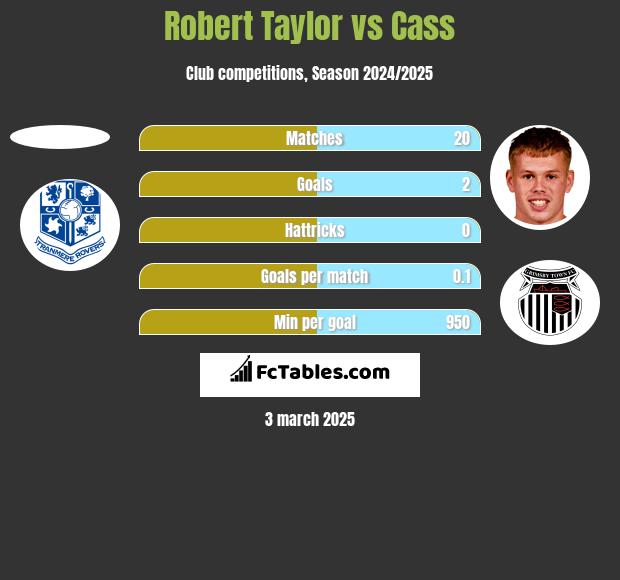 Robert Taylor vs Cass h2h player stats