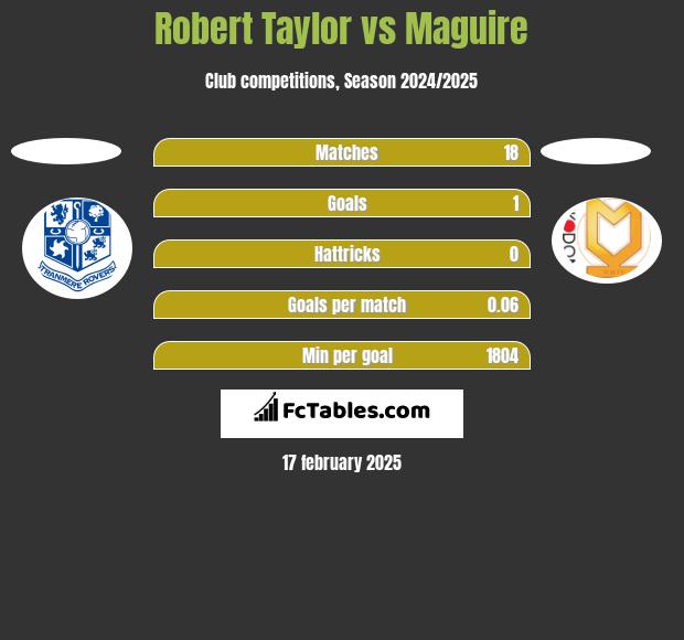 Robert Taylor vs Maguire h2h player stats