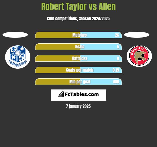 Robert Taylor vs Allen h2h player stats