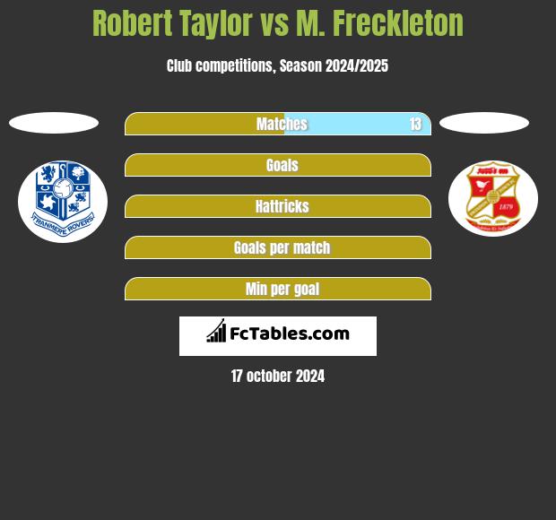 Robert Taylor vs M. Freckleton h2h player stats