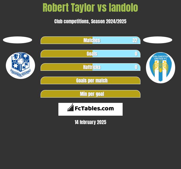 Robert Taylor vs Iandolo h2h player stats