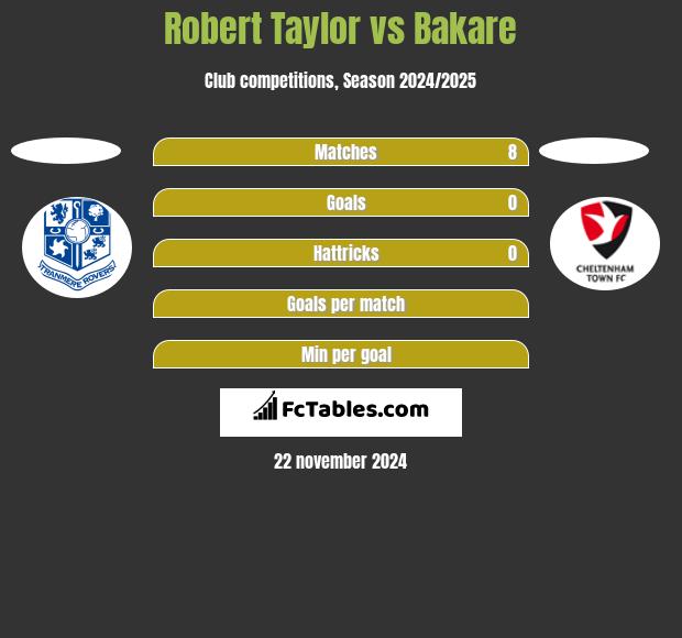 Robert Taylor vs Bakare h2h player stats