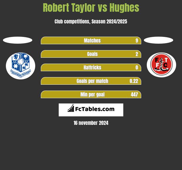 Robert Taylor vs Hughes h2h player stats