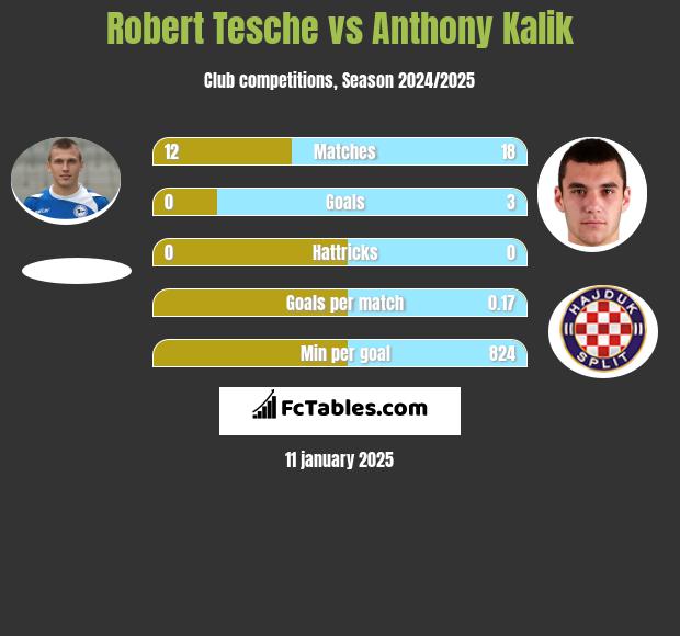 Robert Tesche vs Anthony Kalik h2h player stats