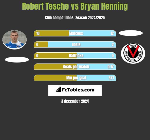 Robert Tesche vs Bryan Henning h2h player stats