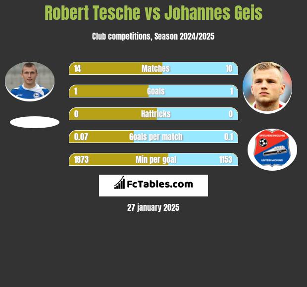 Robert Tesche vs Johannes Geis h2h player stats