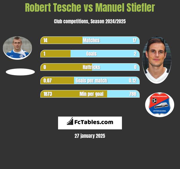 Robert Tesche vs Manuel Stiefler h2h player stats