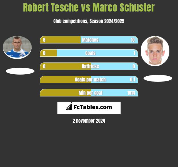 Robert Tesche vs Marco Schuster h2h player stats