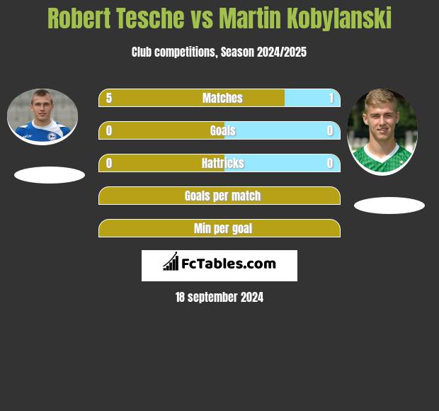 Robert Tesche vs Martin Kobylański h2h player stats