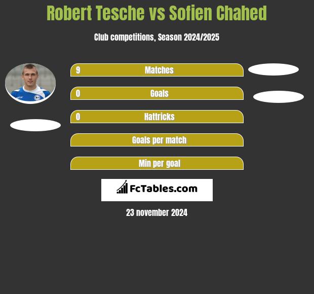 Robert Tesche vs Sofien Chahed h2h player stats