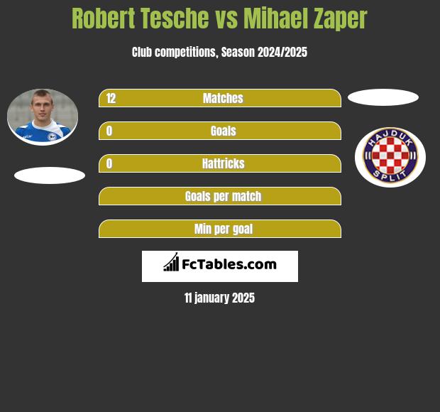 Robert Tesche vs Mihael Zaper h2h player stats