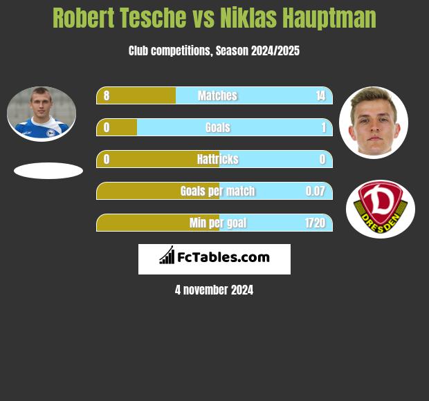 Robert Tesche vs Niklas Hauptman h2h player stats