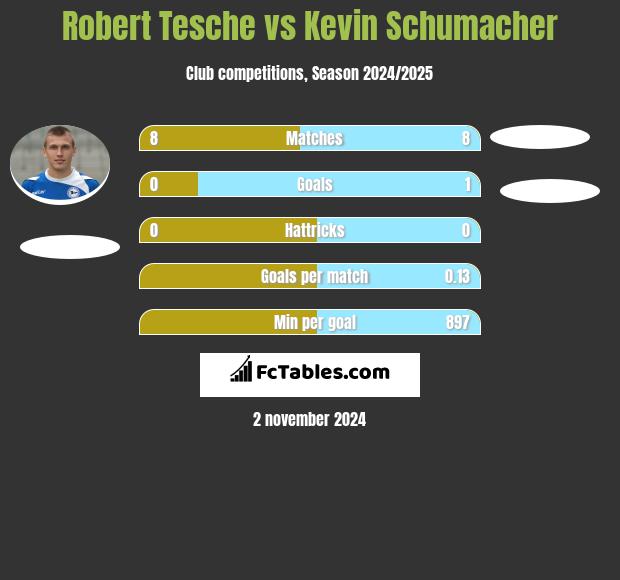 Robert Tesche vs Kevin Schumacher h2h player stats