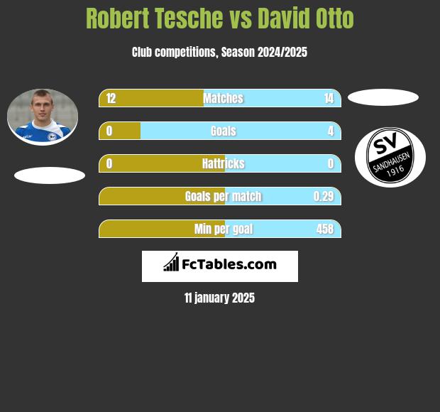 Robert Tesche vs David Otto h2h player stats