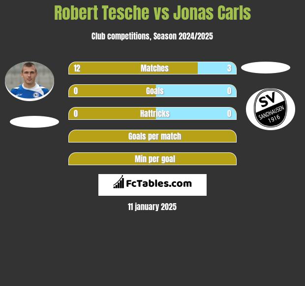 Robert Tesche vs Jonas Carls h2h player stats