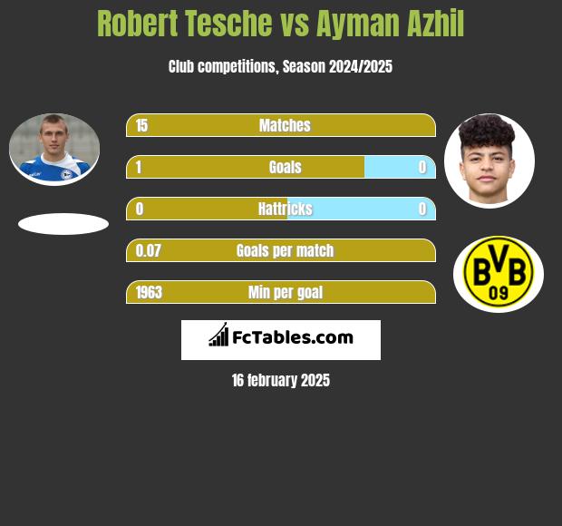 Robert Tesche vs Ayman Azhil h2h player stats