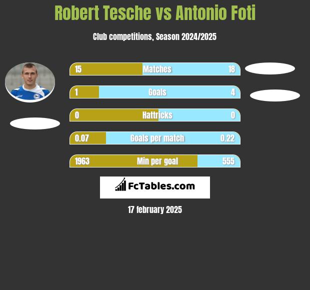 Robert Tesche vs Antonio Foti h2h player stats