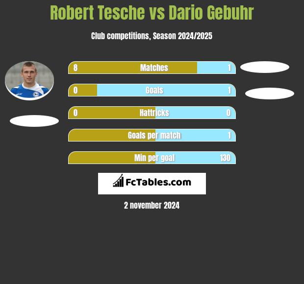 Robert Tesche vs Dario Gebuhr h2h player stats