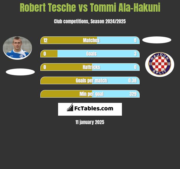 Robert Tesche vs Tommi Ala-Hakuni h2h player stats