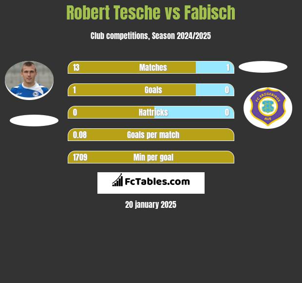 Robert Tesche vs Fabisch h2h player stats