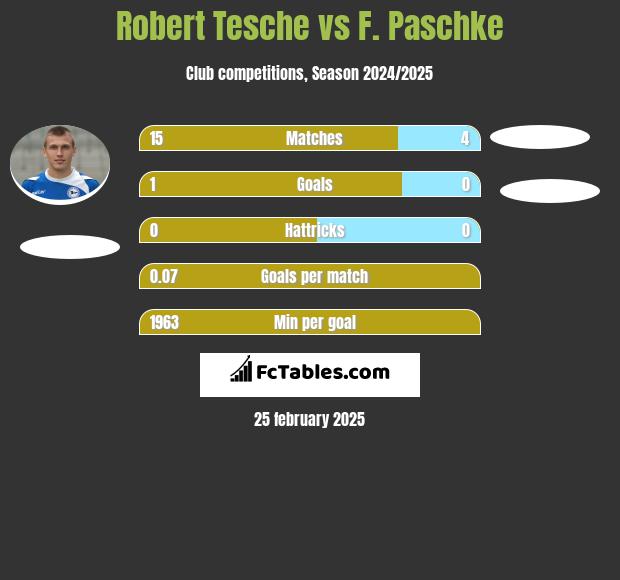 Robert Tesche vs F. Paschke h2h player stats