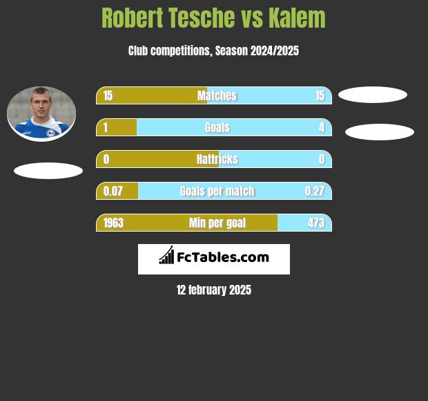 Robert Tesche vs Kalem h2h player stats