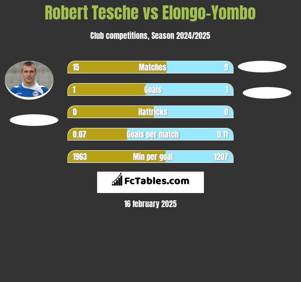 Robert Tesche vs Elongo-Yombo h2h player stats