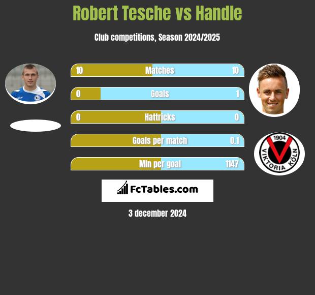 Robert Tesche vs Handle h2h player stats