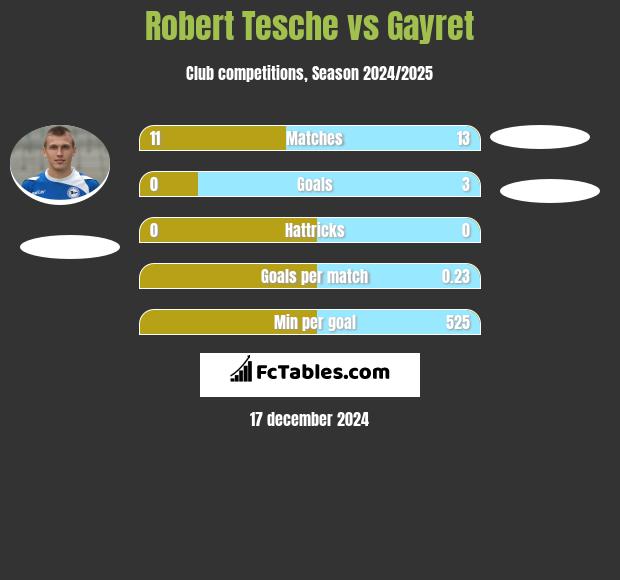 Robert Tesche vs Gayret h2h player stats