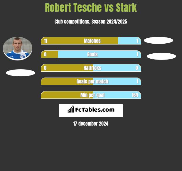 Robert Tesche vs Stark h2h player stats