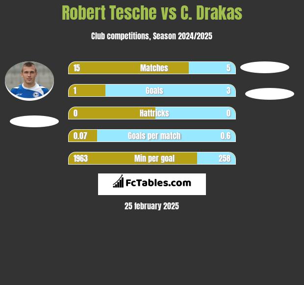 Robert Tesche vs C. Drakas h2h player stats