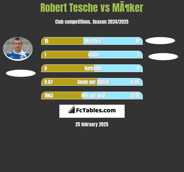 Robert Tesche vs MÃ¶ker h2h player stats