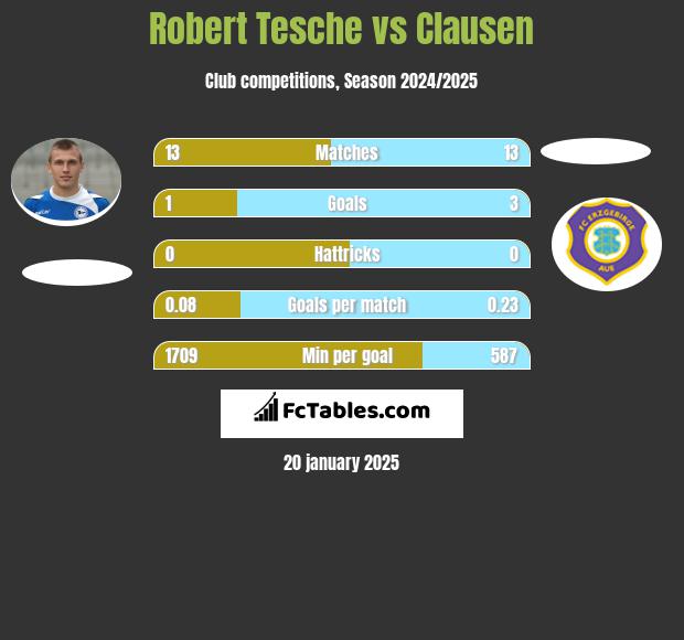 Robert Tesche vs Clausen h2h player stats