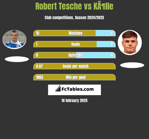 Robert Tesche vs KÃ¶lle h2h player stats