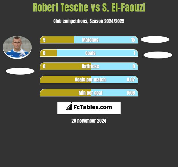 Robert Tesche vs S. El-Faouzi h2h player stats