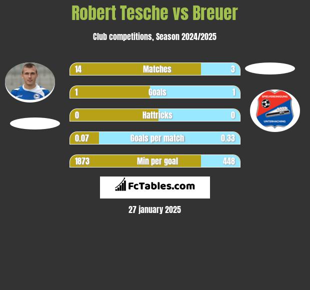 Robert Tesche vs Breuer h2h player stats