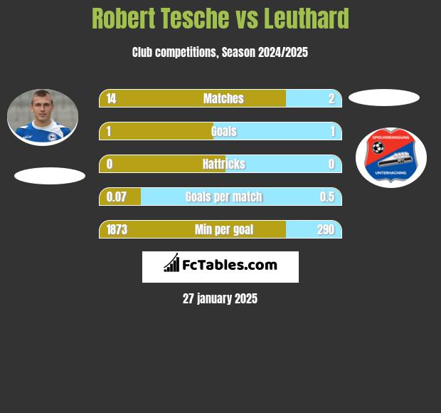 Robert Tesche vs Leuthard h2h player stats