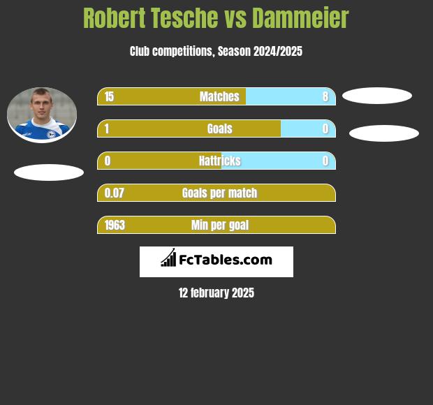 Robert Tesche vs Dammeier h2h player stats