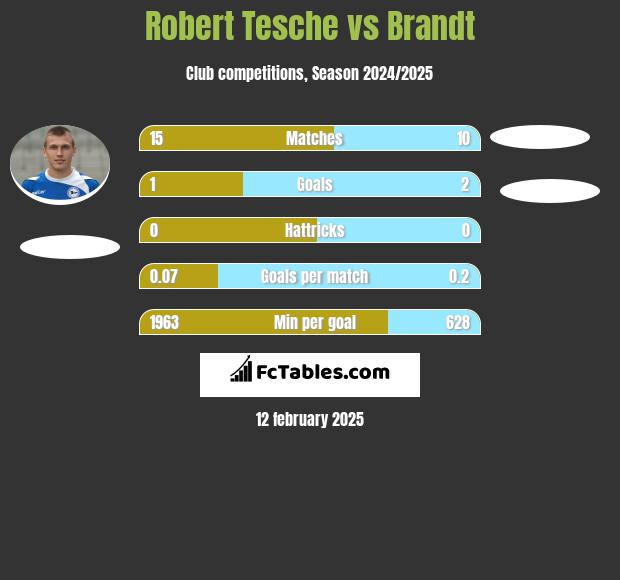 Robert Tesche vs Brandt h2h player stats