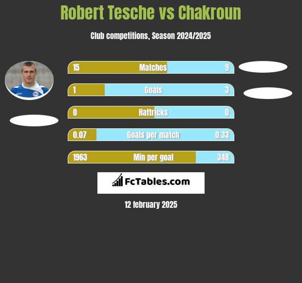 Robert Tesche vs Chakroun h2h player stats