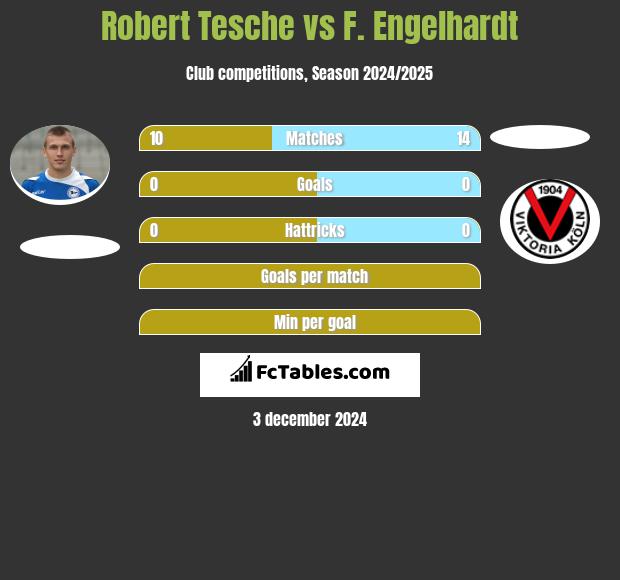 Robert Tesche vs F. Engelhardt h2h player stats