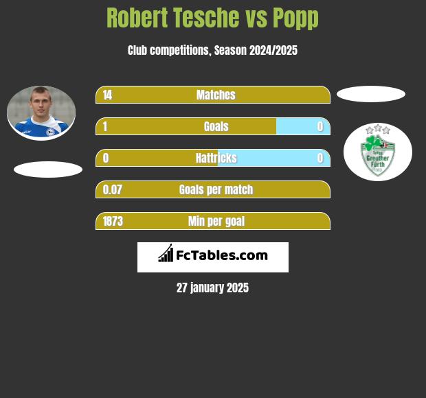 Robert Tesche vs Popp h2h player stats