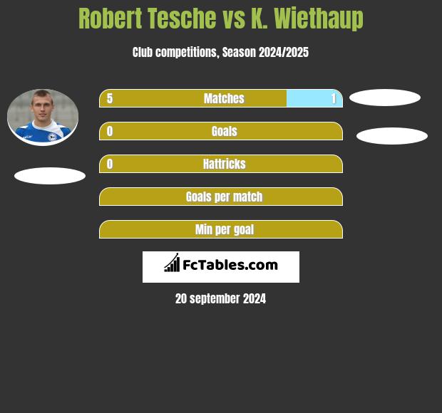 Robert Tesche vs K. Wiethaup h2h player stats