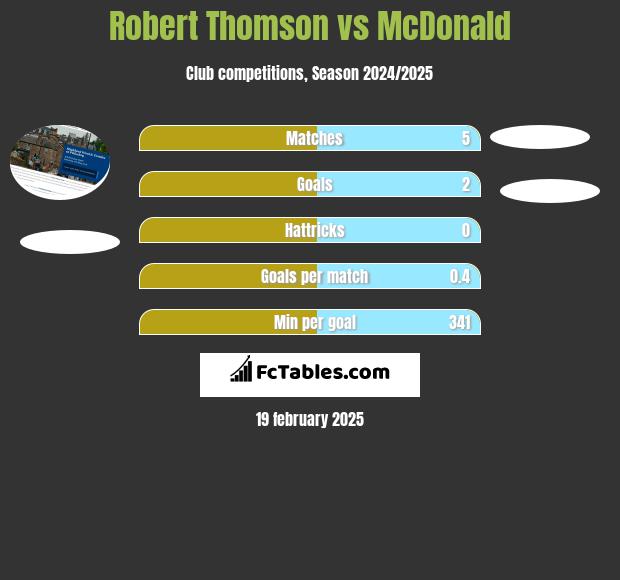 Robert Thomson vs McDonald h2h player stats