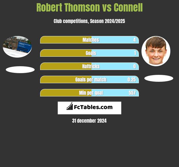 Robert Thomson vs Connell h2h player stats